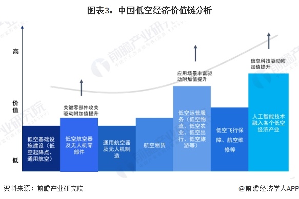 图表3：中国低空经济价值链分析