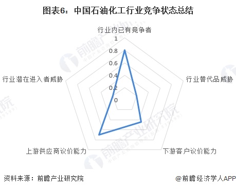 圖表6：中國石油化工行業(yè)競爭狀態(tài)總結(jié)