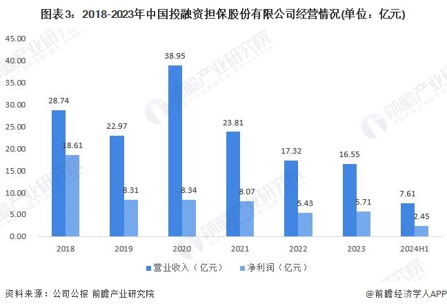 图表3：2018-2023年中国投融资担保股份有限公司经营情况(单位：亿元)