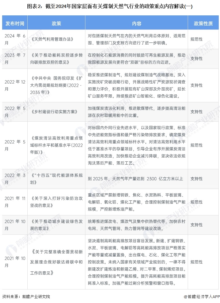 图表2：截至2024年国家层面有关煤制天然气行业的政策重点内容解读(一)