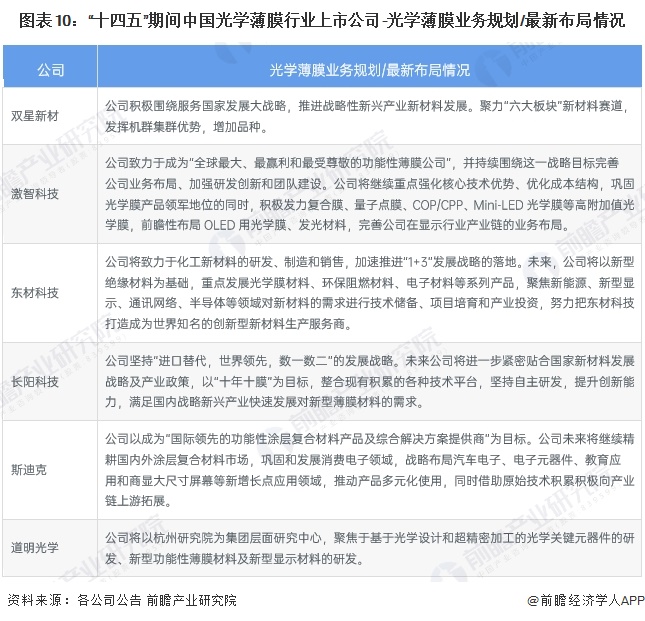 图表10：“十四五”期间中国光学薄膜行业上市公司-光学薄膜业务规划/最新布局情况