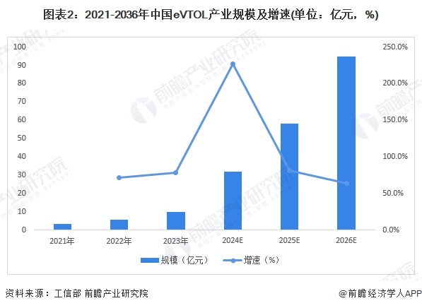 图表2：2021-2036年中国eVTOL产业规模及增速(单位：亿元，%)