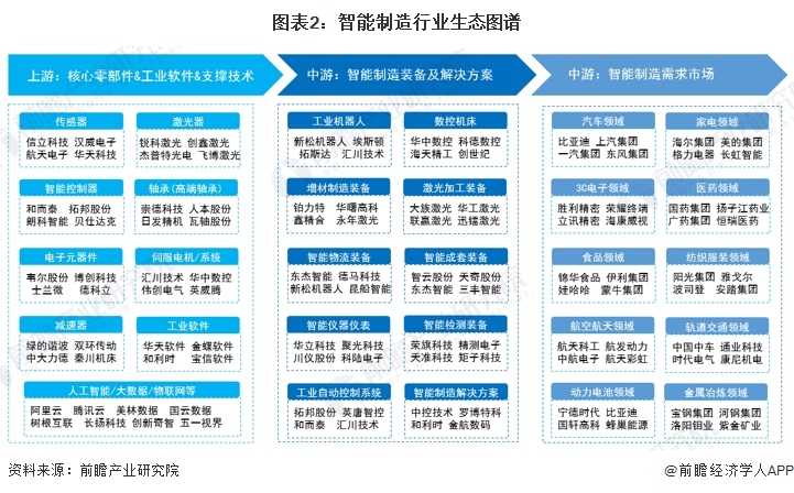 图表2：智能制造行业生态图谱