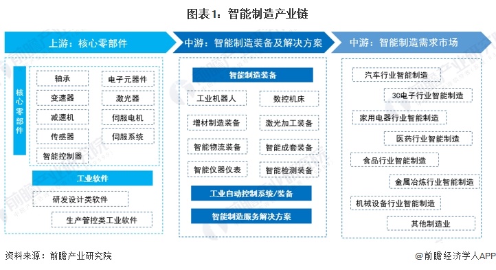 图表1：智能制造产业链