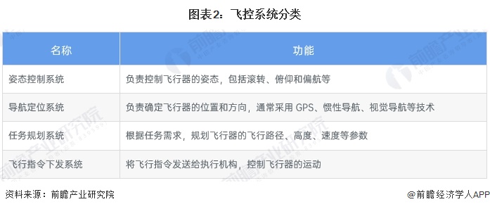 图表2：飞控系统分类