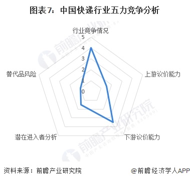 圖表7：中國快遞行業(yè)五力競爭分析