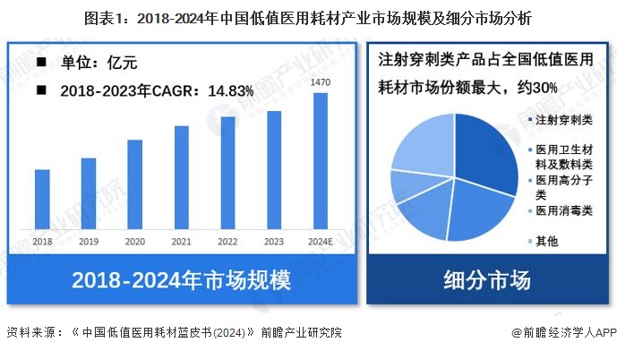 图表1：2018-2024年中国低值医用耗材产业市场规模及细分市场分析