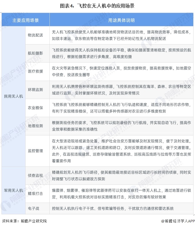 图表4：飞控在无人机中的应用场景