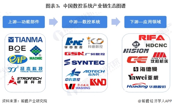 图表3：中国数控系统产业链生态图谱