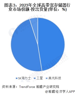 图表3：2023年全球高带宽存储器行业市场份额-按出货量(单位：%)