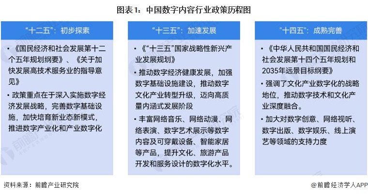 图表1：中国数字内容行业政策历程图