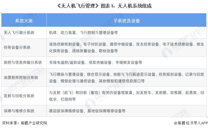 《无人机飞行管理》 图表1：无人机系统组成