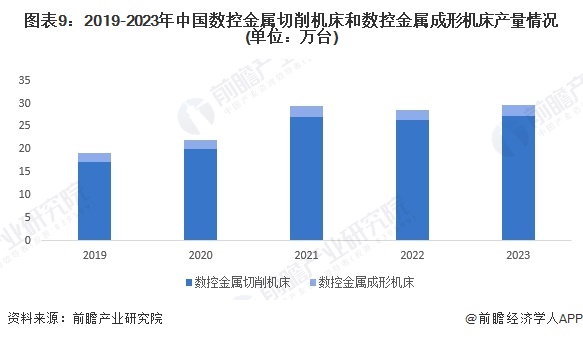 图表9：2019-2023年中国数控金属切削机床和数控金属成形机床产量情况(单位：万台)