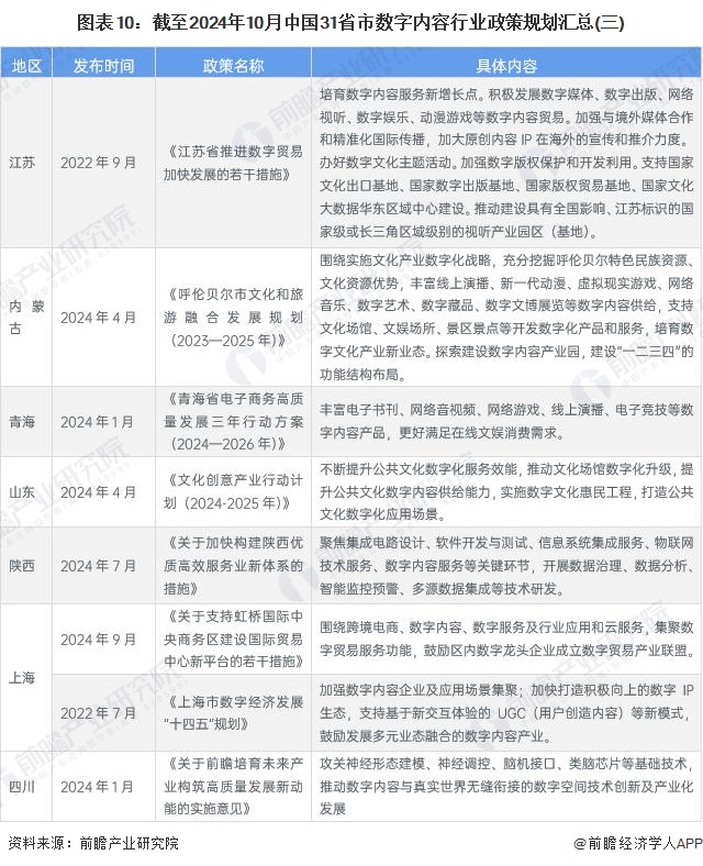 图表10：截至2024年10月中国31省市数字内容行业政策规划汇总(三)