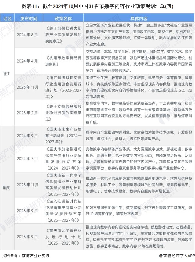 图表11：截至2024年10月中国31省市数字内容行业政策规划汇总(四)