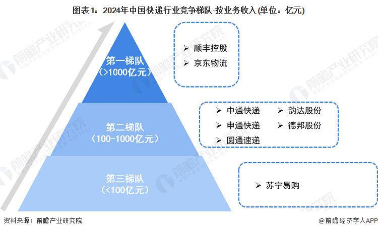 图表1：2024年中国快递行业竞争梯队-按业务收入(单位：亿元)