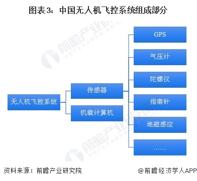 图表3：中国无人机飞控系统组成部分