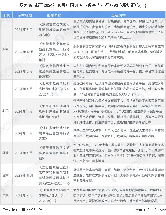 图表8：截至2024年10月中国31省市数字内容行业政策规划汇总(一)