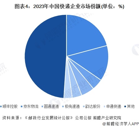 圖表4：2023年中國快遞企業(yè)市場份額(單位：%)