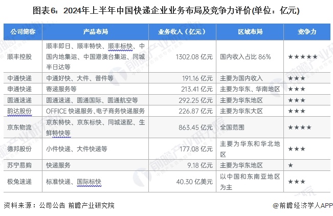 图表6：2024年上半年中国快递企业业务布局及竞争力评价(单位：亿元)