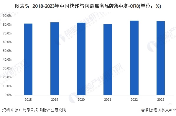 图表5：2018-2023年中国快递与包裹服务品牌集中度-CR8(单位：%)