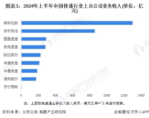 圖表3：2024年上半年中國快遞行業(yè)上市公司業(yè)務(wù)收入(單位：億元)