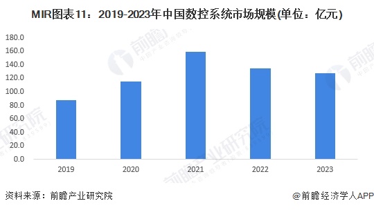 MIR图表11：2019-2023年中国数控系统市场规模(单位：亿元)