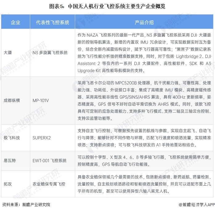 图表5：中国无人机行业飞控系统主要生产企业概览