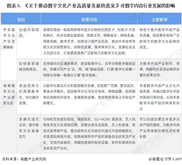 图表7：《关于推动数字文化产业高质量发展的意见》对数字内容行业发展的影响