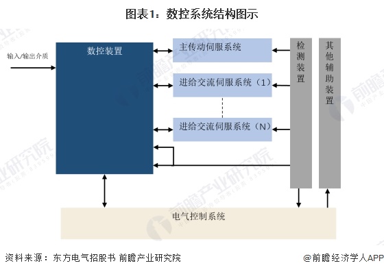 图表1：数控系统结构图示