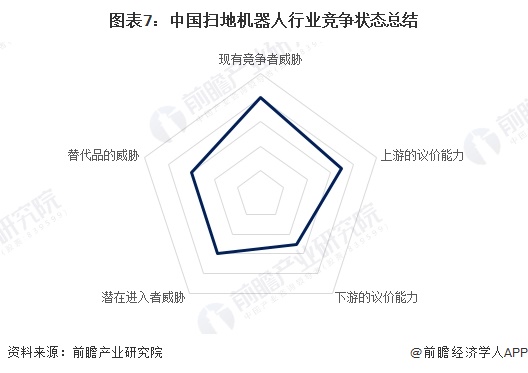 图表7：中国扫地机器人行业竞争状态总结