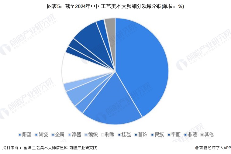 图表5：截至2024年中国工艺美术大师细分领域分布(单位：%)