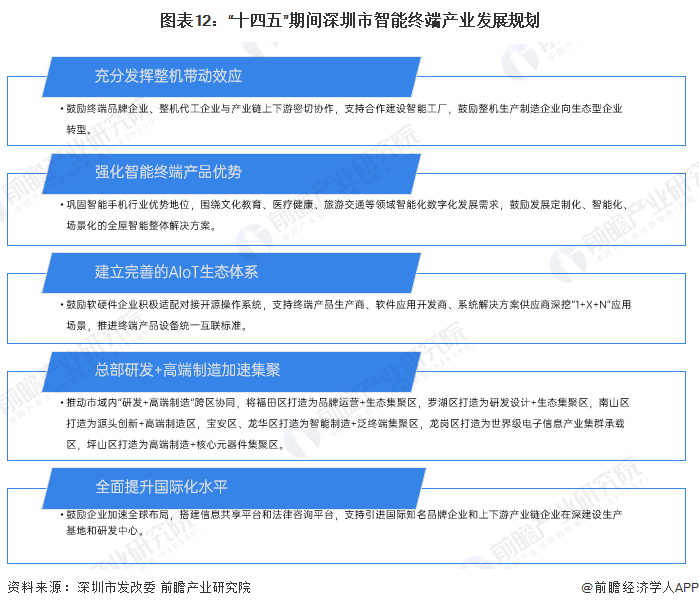 图表12：“十四五”期间深圳市智能终端产业发展规划