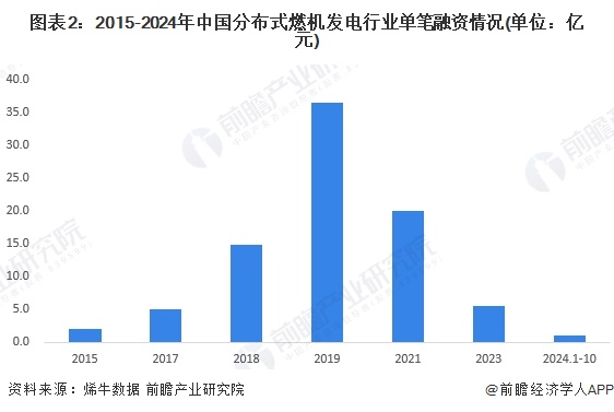 图表2：2015-2024年中国分布式燃机发电行业单笔融资情况(单位：亿元)