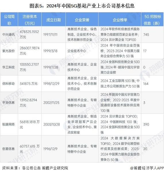 图表5：2024年中国5G基站产业上市公司基本信息