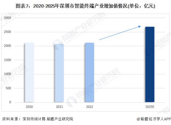 图表7：2020-2025年深圳市智能终端产业增加值情况(单位：亿元)