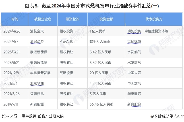 图表5：截至2024年中国分布式燃机发电行业投融资事件汇总(一)