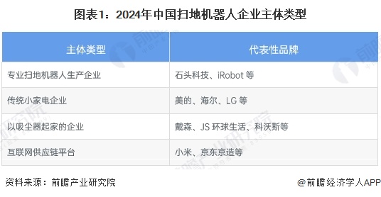 图表1：2024年中国扫地机器人企业主体类型