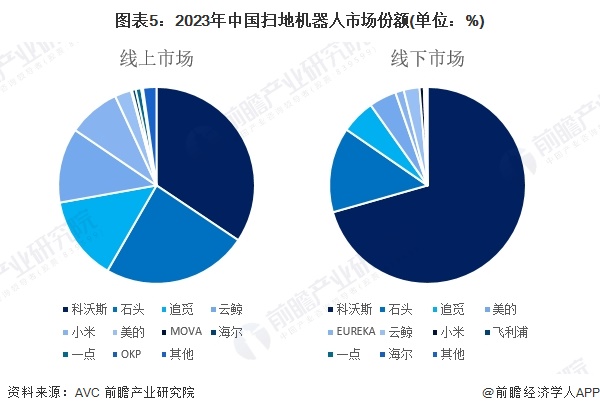 图表5：2023年中国扫地机器人市场份额(单位：%)