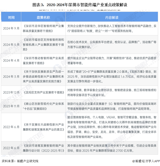 图表3：2020-2024年深圳市智能终端产业重点政策解读