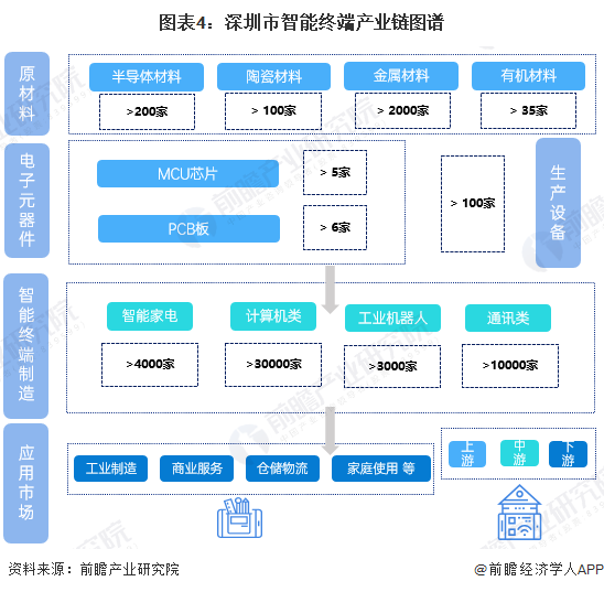 图表4：深圳市智能终端产业链图谱