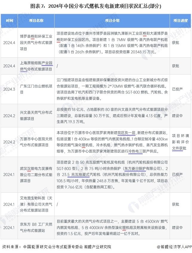 图表7：2024年中国分布式燃机发电新建项目状况汇总(部分)