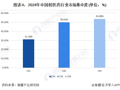 图表4：2024年中国核医药行业市场集中度(单位：%)