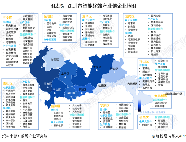 图表5：深圳市智能终端产业链企业地图