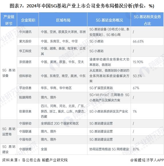 图表7：2024年中国5G基站产业上市公司业务布局情况分析(单位：%)