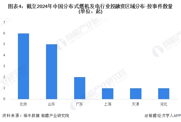 图表4：截至2024年中国分布式燃机发电行业投融资区域分布-按事件数量(单位：起)