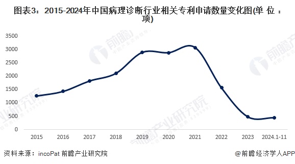 图表3：2015-2024年中国病理诊断行业相关专利申请数量变化图(单位：项)