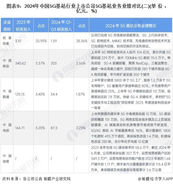 图表9：2024年中国5G基站行业上市公司5G基站业务业绩对比(二)(单位：亿元，%)