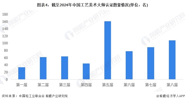 图表4：截至2024年中国工艺美术大师认证数量情况(单位：名)