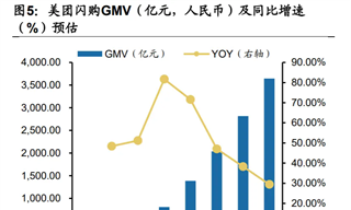 美团财报，释放了哪些信号？